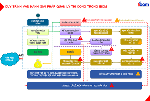 Hệ thống quản lý thi công